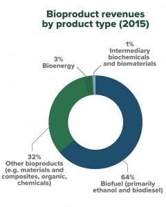 bioproduct revenues by product type 2015