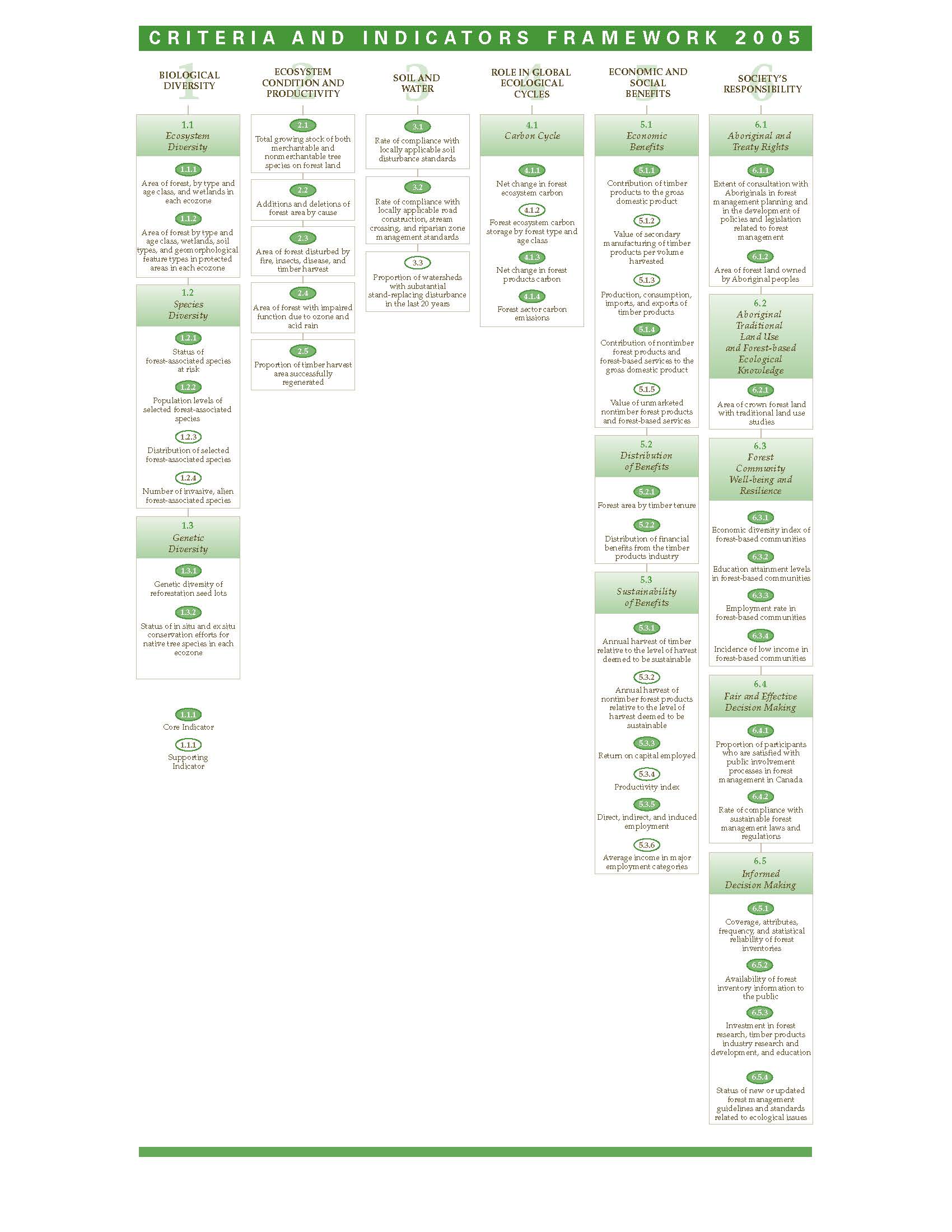 The Canadian Council of Forest Ministers’ framework of Criteria and Indicators of Sustainable Forest Management in Canada